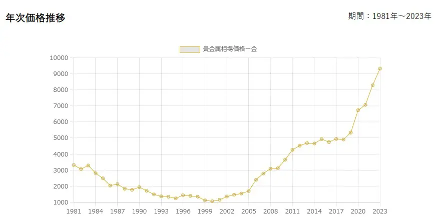 金1kgの値段はいくら？価格の決まり方や売り時を解説 | 金・ダイヤの高価買取なら「まねきや」